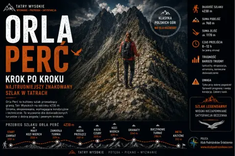 Orla Perć, najtrudniejszy szlak Tatr Wysokich, o długości 4230 m, z ok. 960 m podejść i 1170 m zejść.