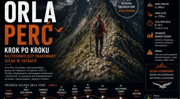 Orla Perć, najtrudniejszy szlak Tatr Wysokich, o długości 4230 m, z ok. 960 m podejść i 1170 m zejść.