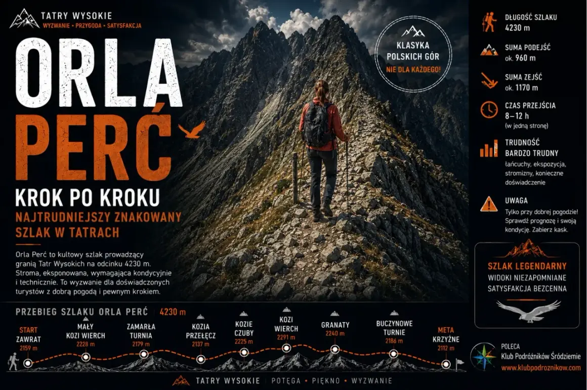 Orla Perć, najtrudniejszy szlak Tatr Wysokich, o długości 4230 m, z ok. 960 m podejść i 1170 m zejść.