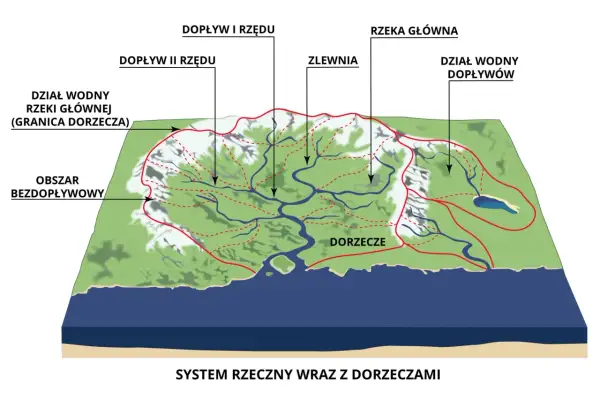 Schemat systemu rzecznego. Widać początek rzeki, jej dopływy, zlewnie i dorzecza.